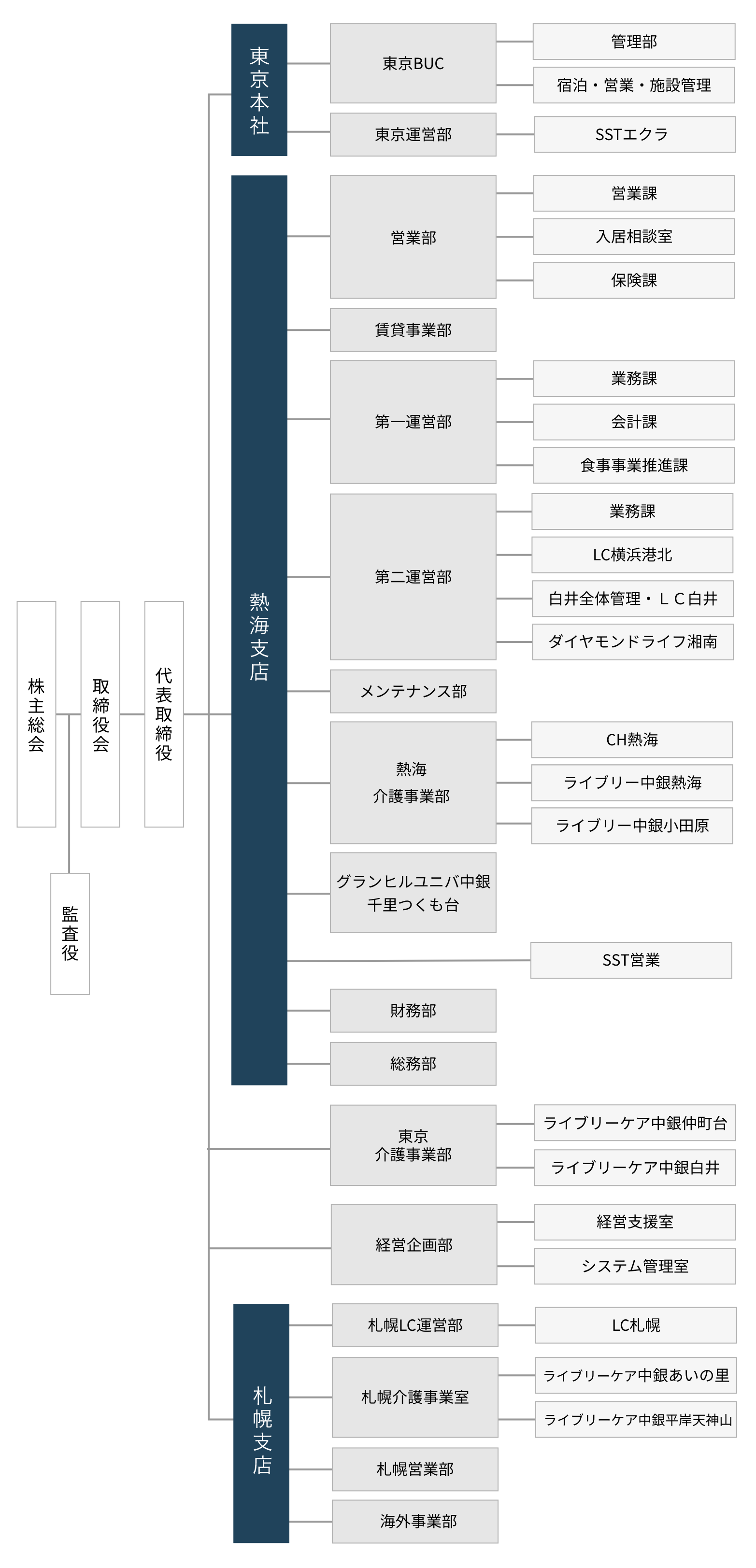 組織図